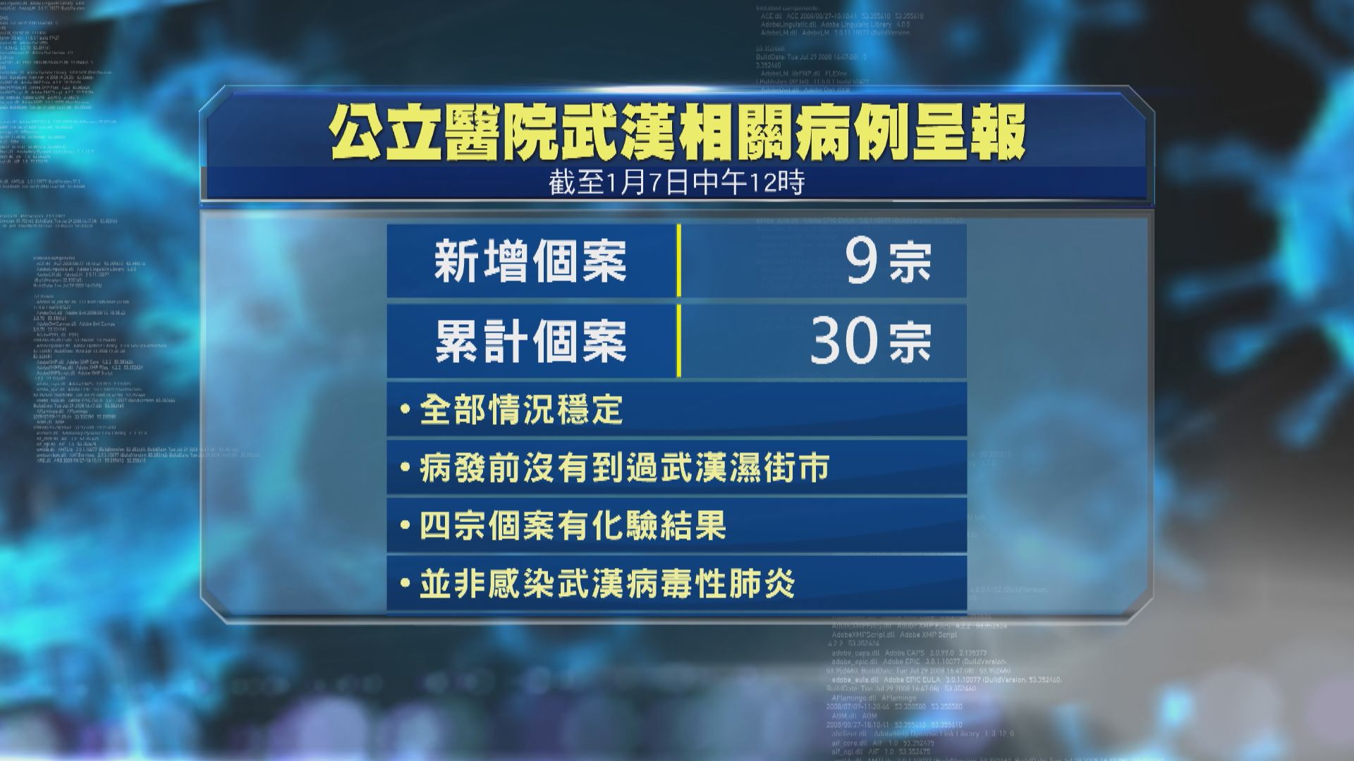 四宗個案化驗結果證非感染武漢病毒性肺炎
