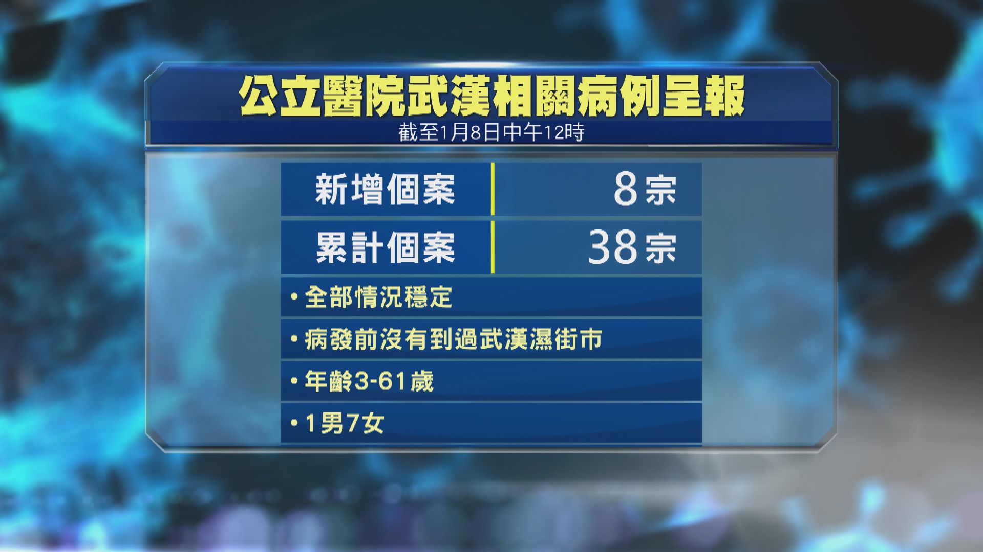 再有八人從武漢返港後現病徵　四人確診流感等病毒