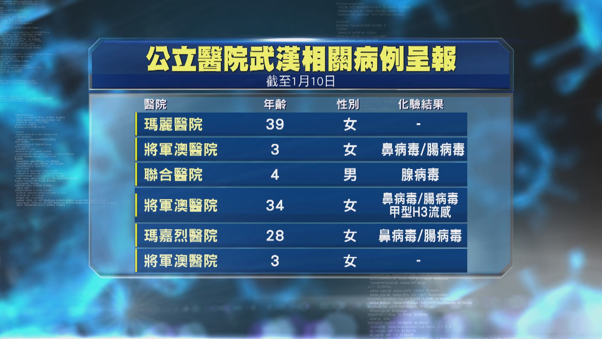 本港武漢肺炎懷疑個案增至54宗