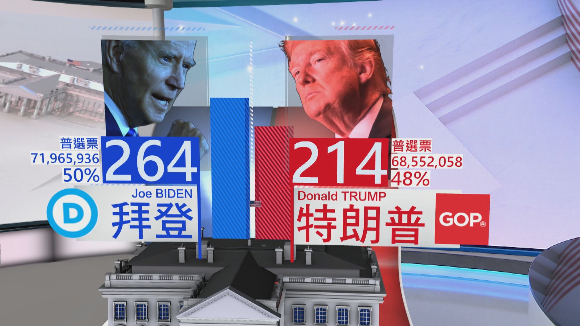 拜登再取得任何一個州的選舉人票便可達勝選門檻