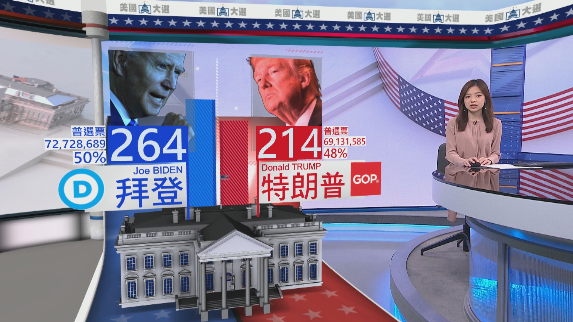 特朗普於賓夕法尼亞州的領先幅度繼續收窄