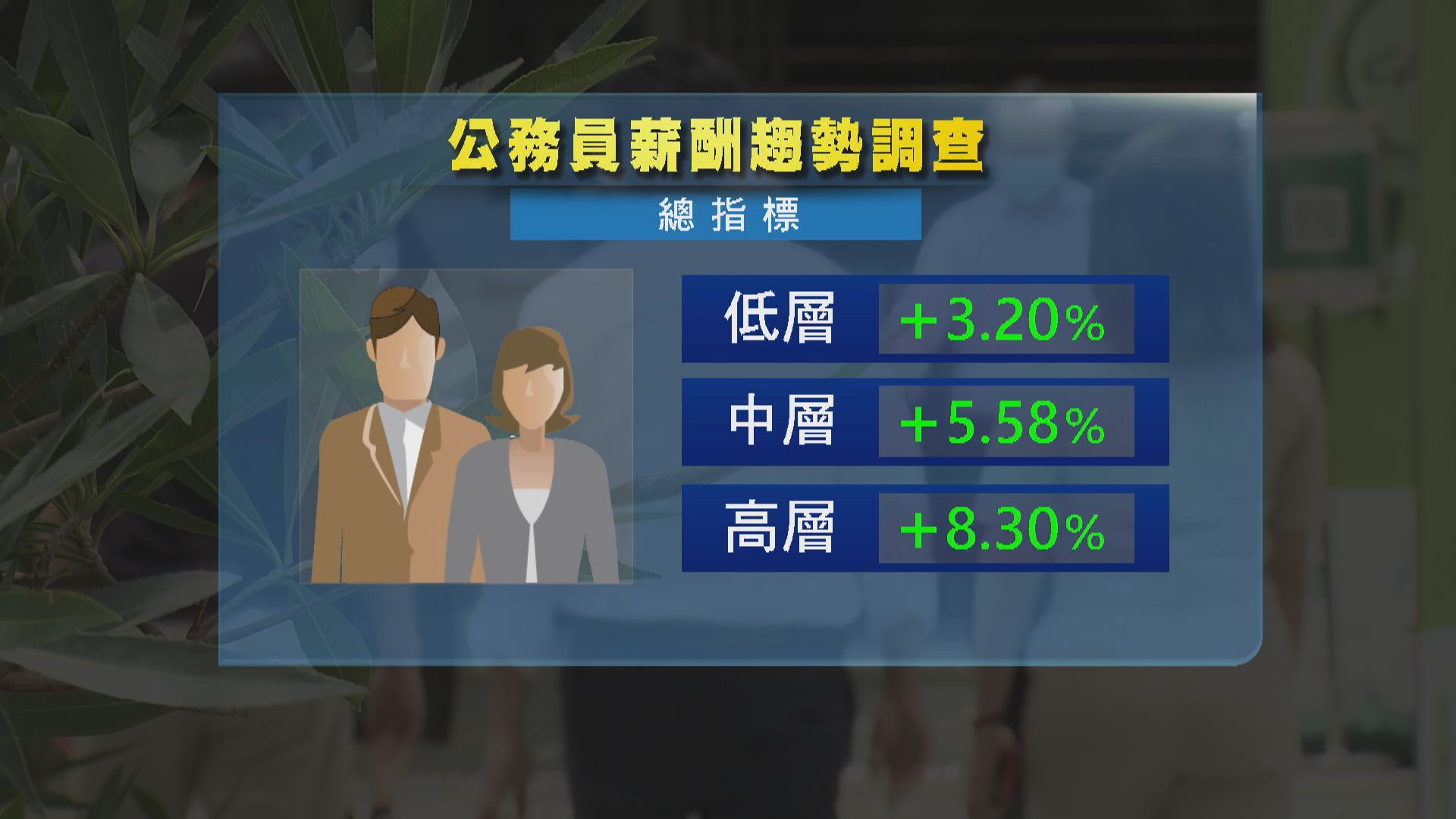 薪酬趨勢淨指標：2.04%至7.26%