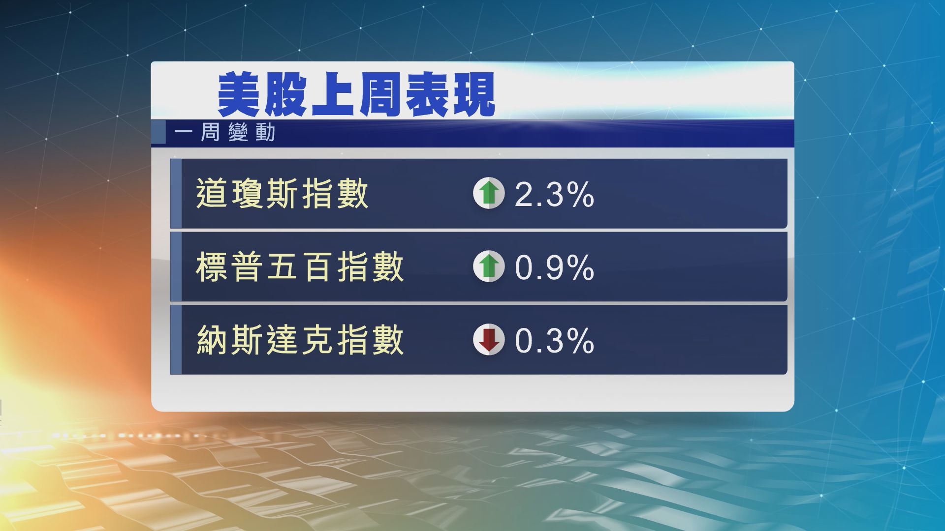 本周美股焦點：聯儲局議息及貿易戰消息