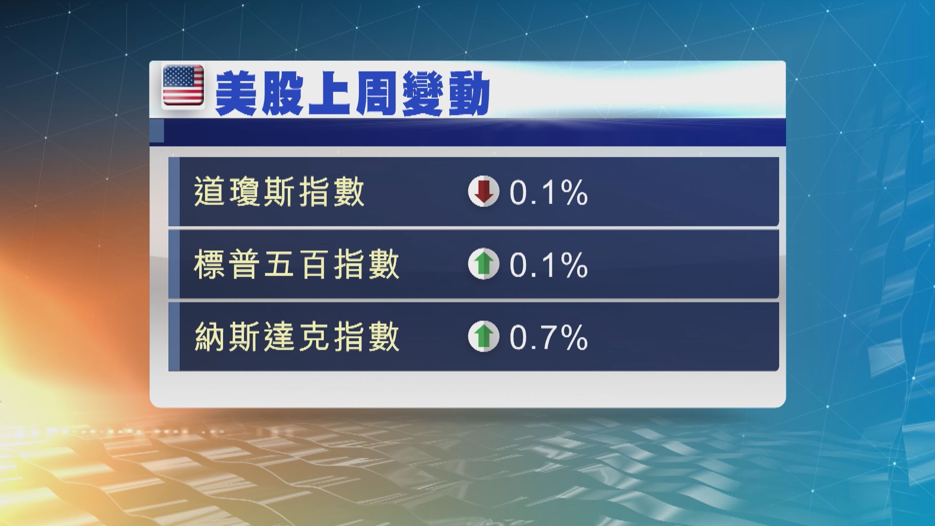 美股本周焦點：聯儲局議息紀錄及俄烏戰事發展