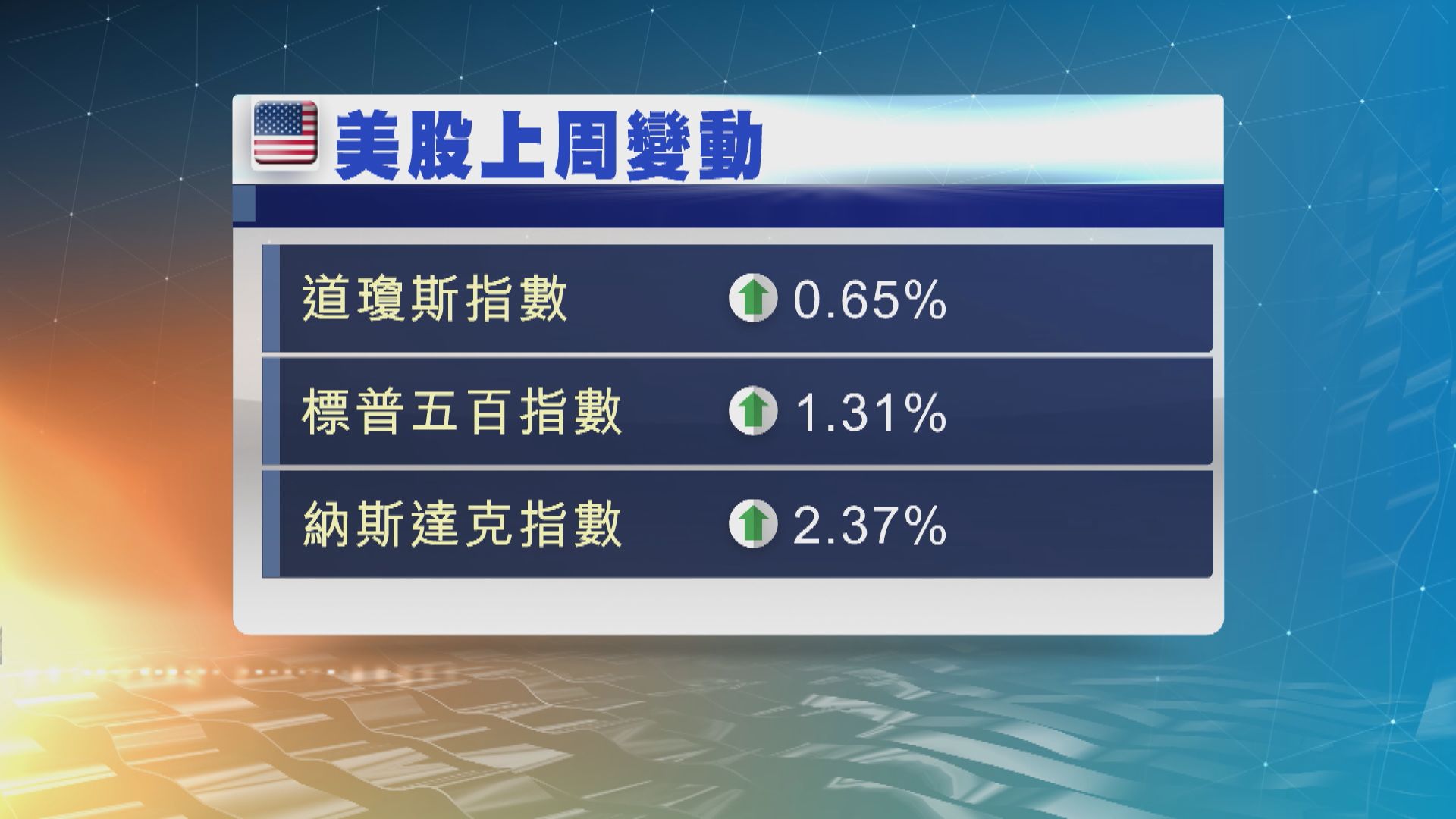 美股本周焦點：通脹數據及零售巨企業績