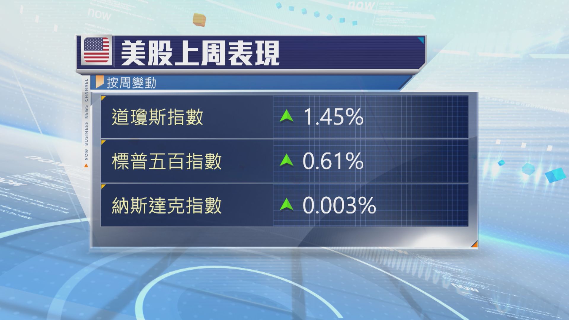 美股本周焦點：美國經濟數據