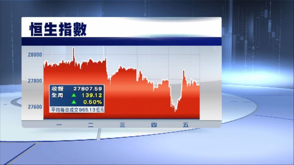 恒指一周升139點