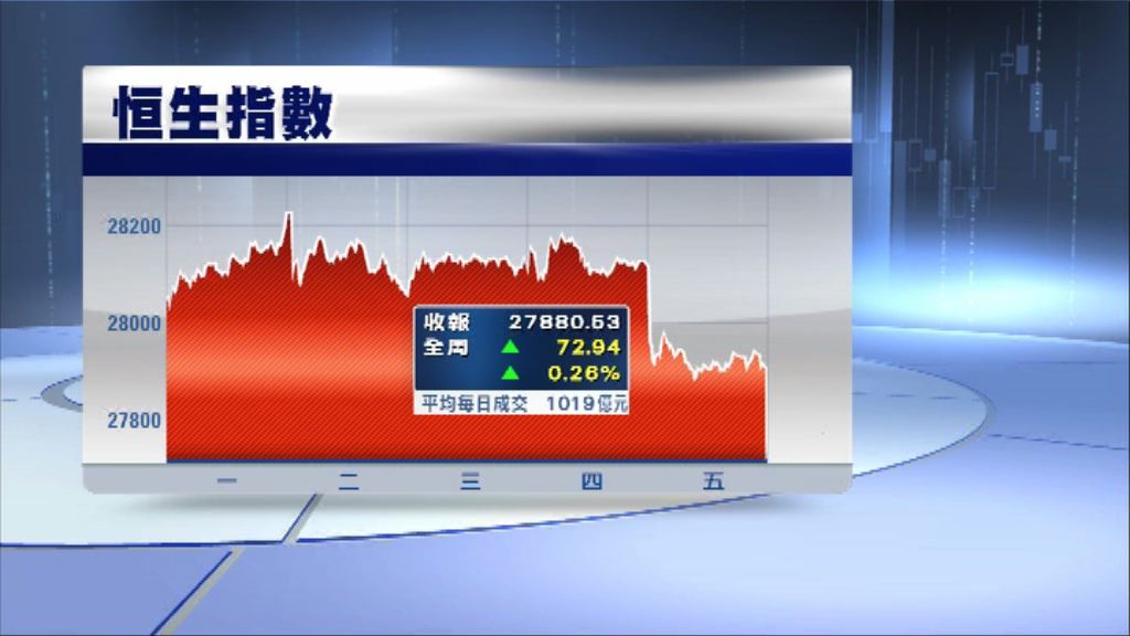 恒指連升兩周　兩萬八得而復失