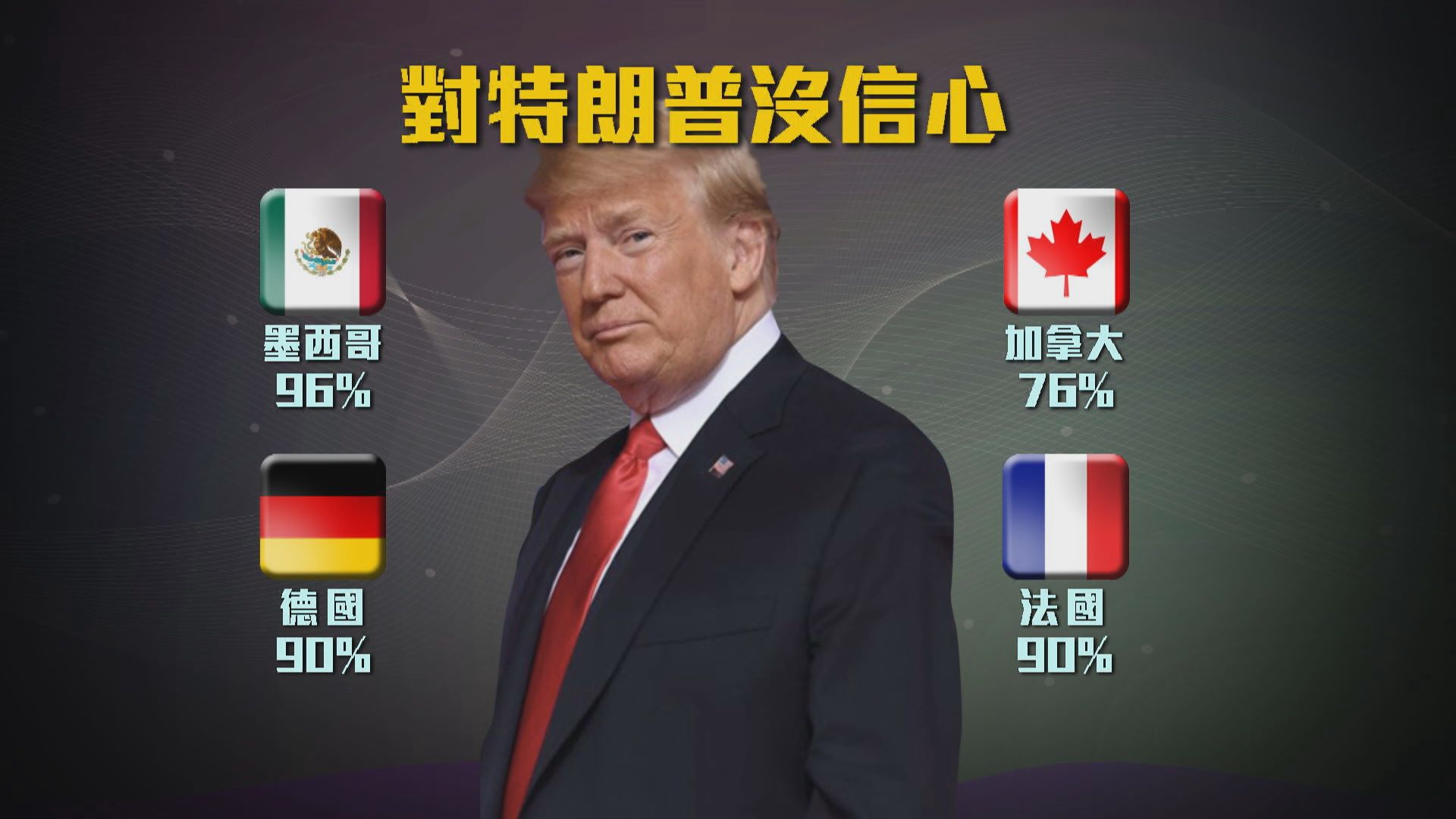 民調：多國民眾對特朗普信心下跌