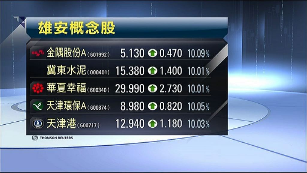 【A股復市】全日29隻雄安概念股漲停