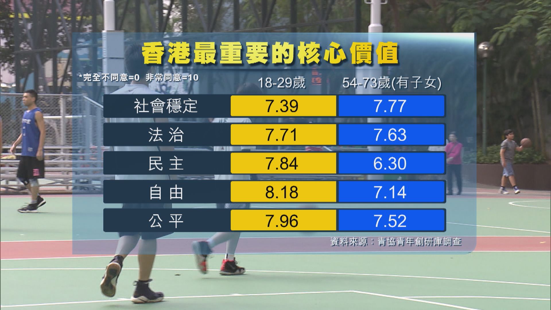 青協調查：逾四成青年曾與父母爭拗主因社會事件